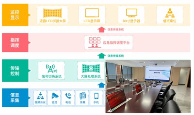 建设应急指挥大厅及突发公共卫生应急指挥软件系统，实现对突发公卫事件信息的采集、传输和指挥调度，方便决策者有效动员和调度各种资源。