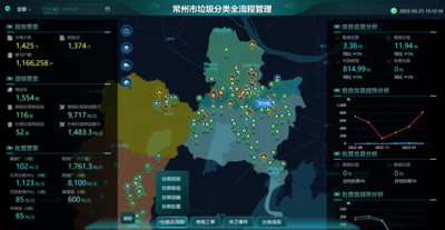 结合常州市垃圾分类前端、中端、后端垃圾分类各数据，按照“市、区、街道（镇）、社区（村）四级管理模式”进行构建。