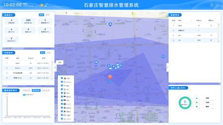 精准监控汇聚点、闸口、排放口等关键节点，实时感知设施状态、性能，故障自动预警处置，降低巡查成本。