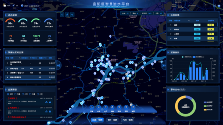 全局管控、多部门联动、信息共享、统一决策指挥。管网水平衡、河道全生命周期（九宫格）、视频AI、治水指数。