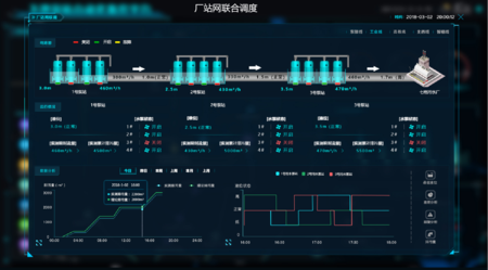 输水量精细化调配，多级级联泵站联合控制，最小化冒溢风险。预见性智能调度控制，冒溢点选择性控制。